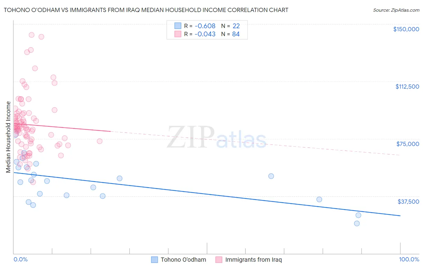 Tohono O'odham vs Immigrants from Iraq Median Household Income