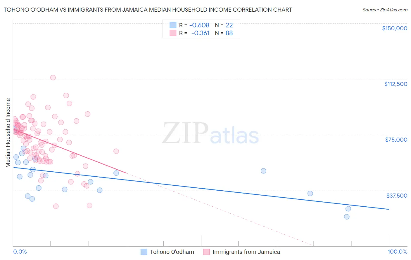 Tohono O'odham vs Immigrants from Jamaica Median Household Income