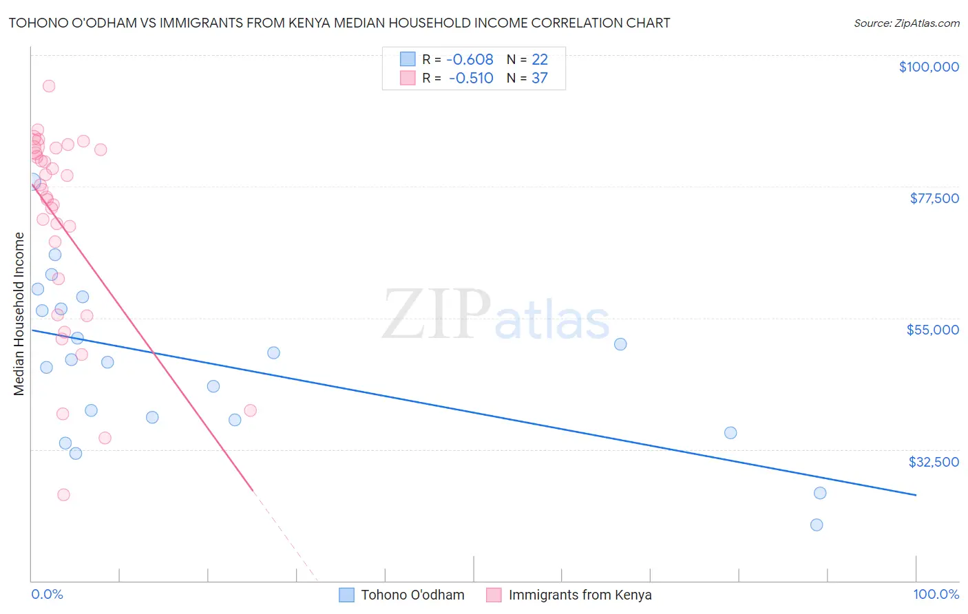 Tohono O'odham vs Immigrants from Kenya Median Household Income