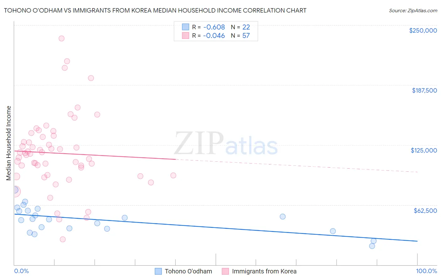 Tohono O'odham vs Immigrants from Korea Median Household Income