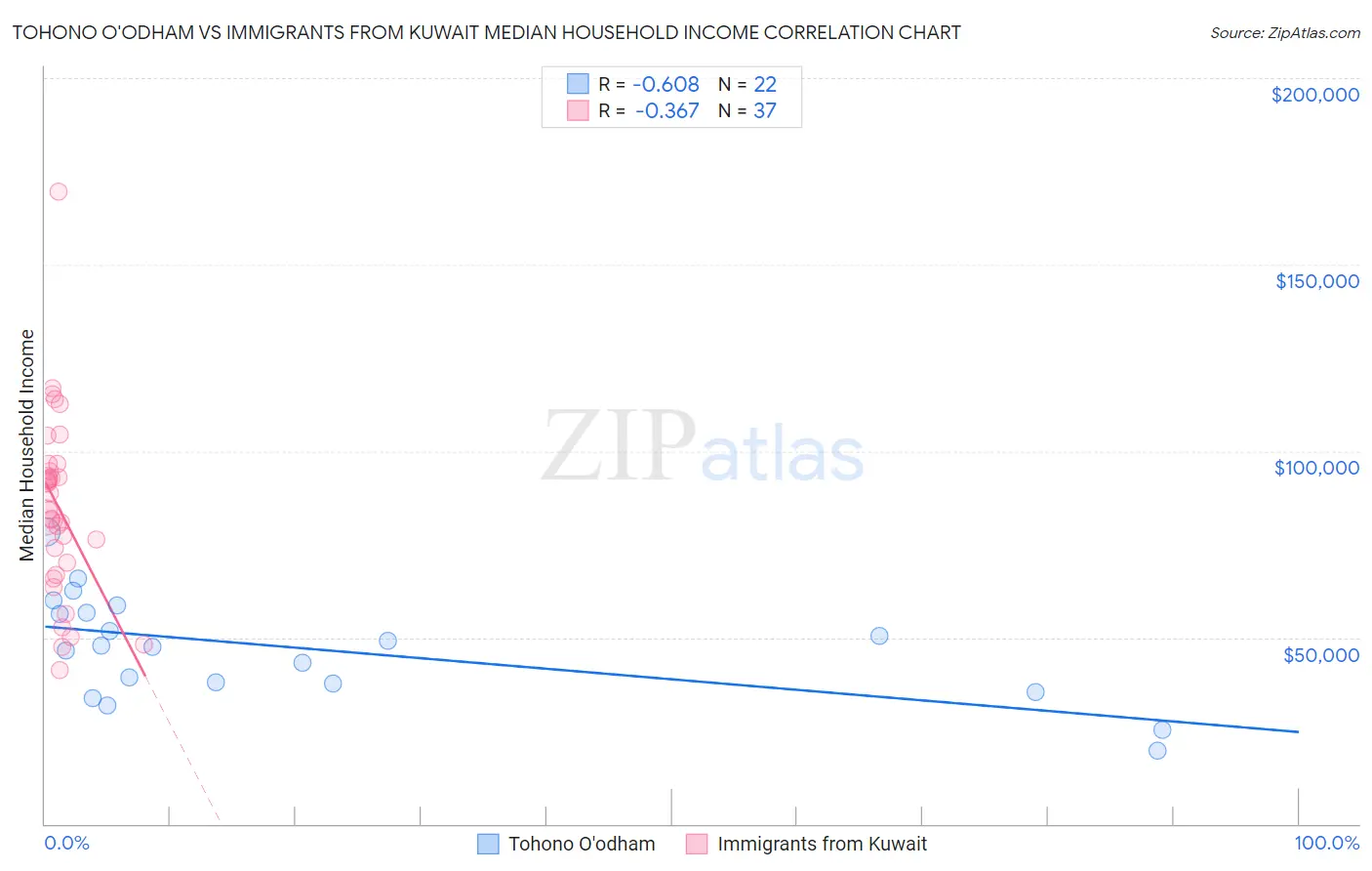 Tohono O'odham vs Immigrants from Kuwait Median Household Income