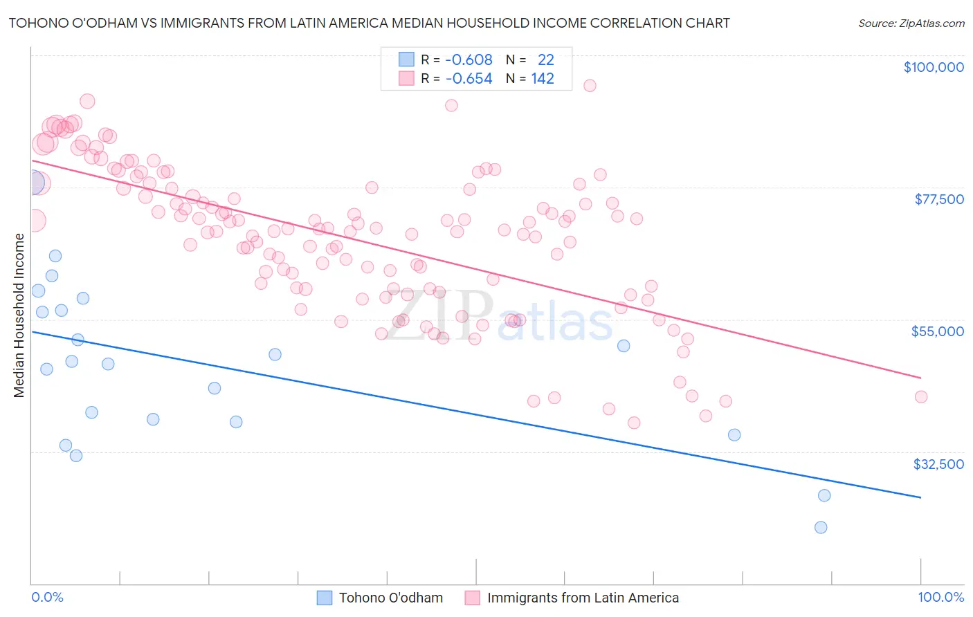 Tohono O'odham vs Immigrants from Latin America Median Household Income