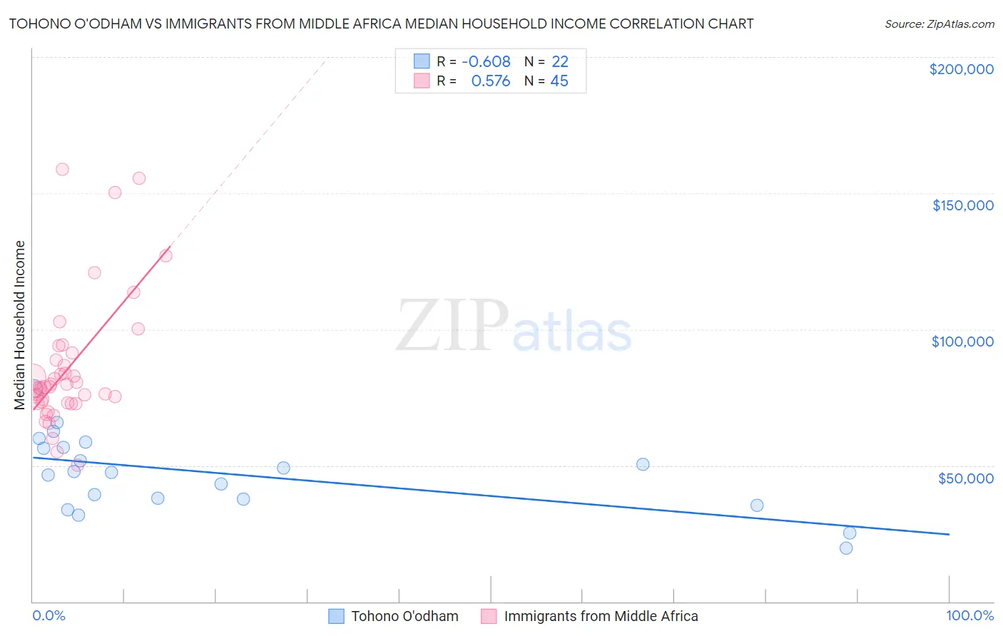 Tohono O'odham vs Immigrants from Middle Africa Median Household Income