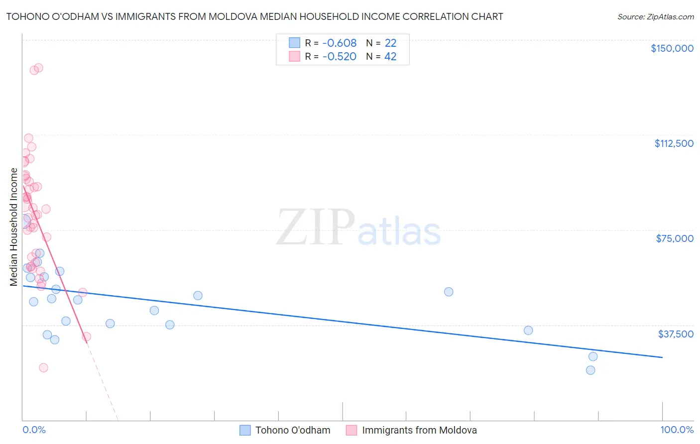 Tohono O'odham vs Immigrants from Moldova Median Household Income