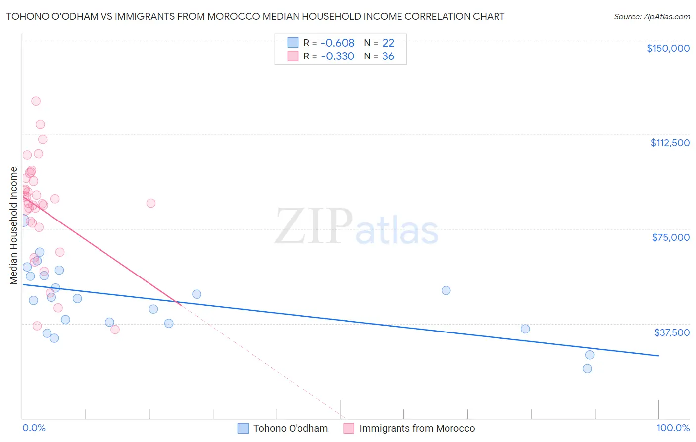 Tohono O'odham vs Immigrants from Morocco Median Household Income