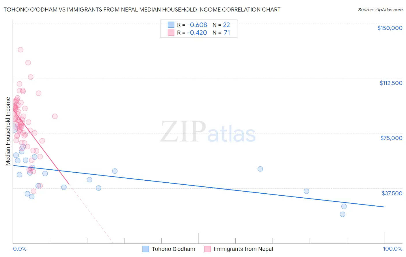 Tohono O'odham vs Immigrants from Nepal Median Household Income