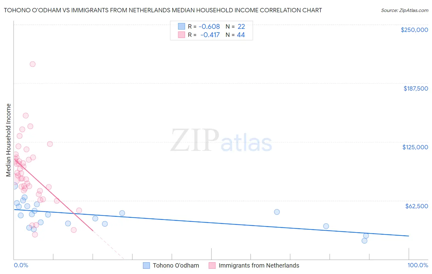 Tohono O'odham vs Immigrants from Netherlands Median Household Income