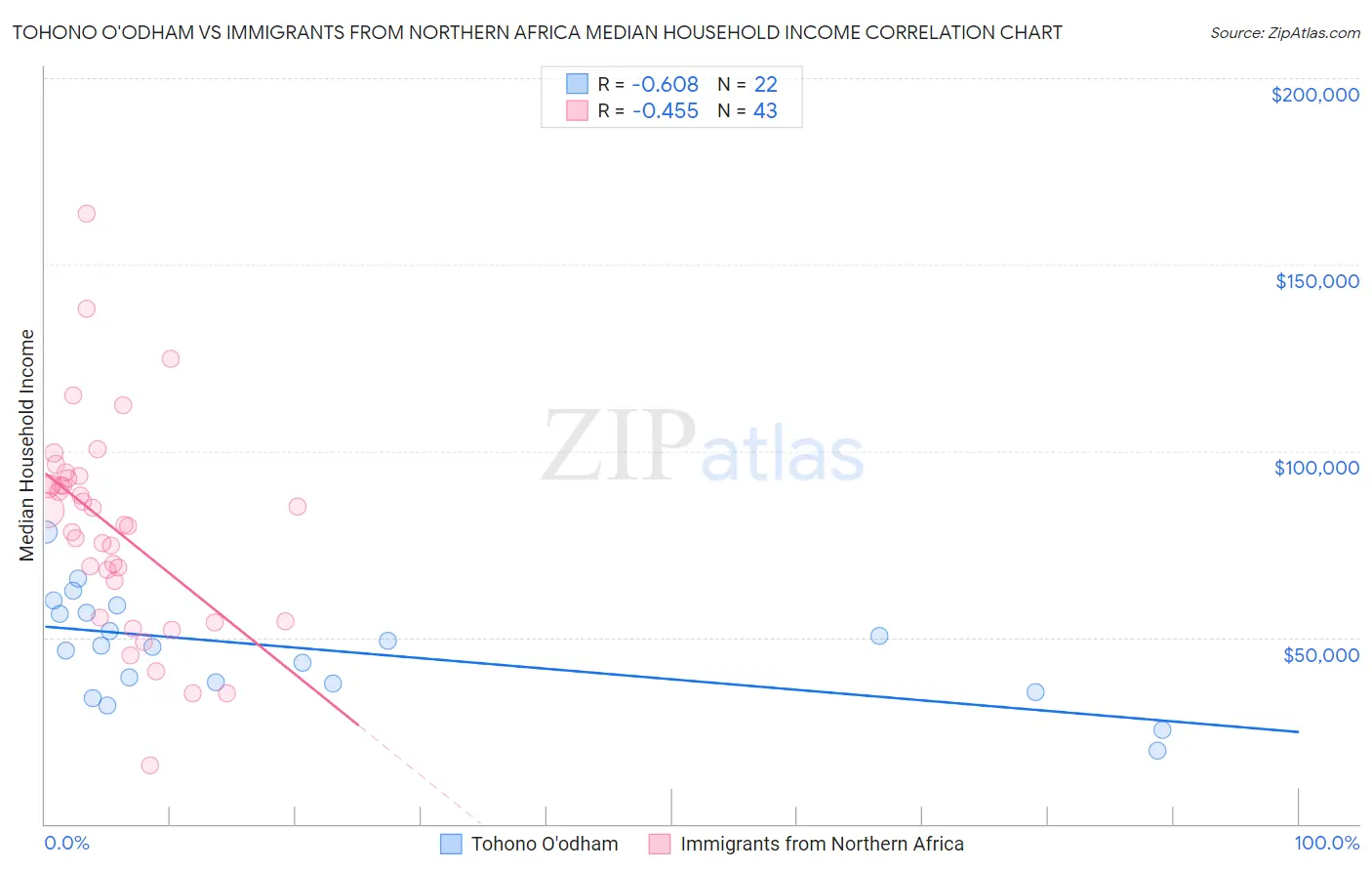 Tohono O'odham vs Immigrants from Northern Africa Median Household Income