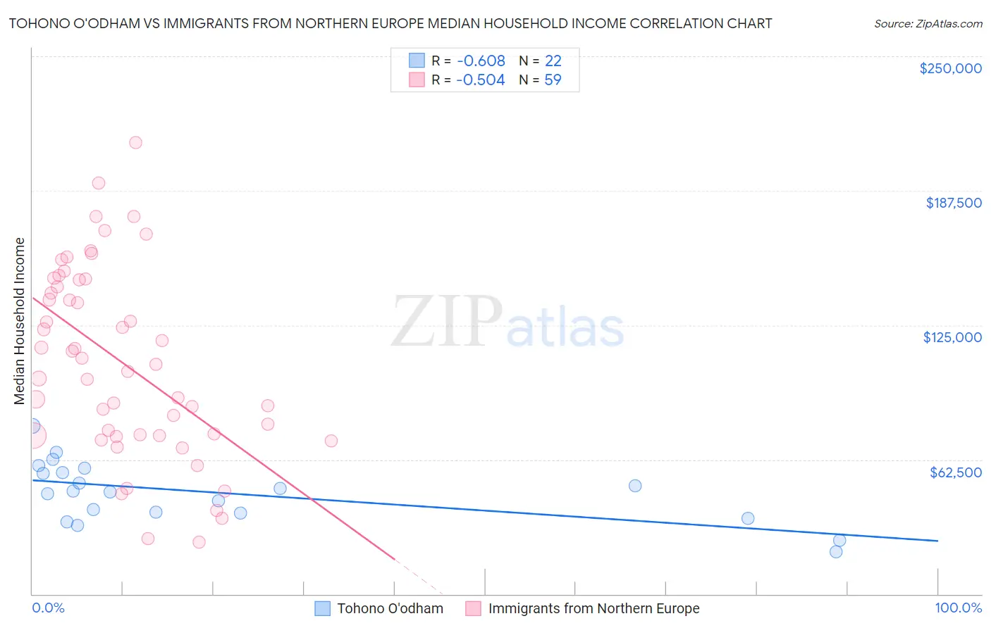 Tohono O'odham vs Immigrants from Northern Europe Median Household Income