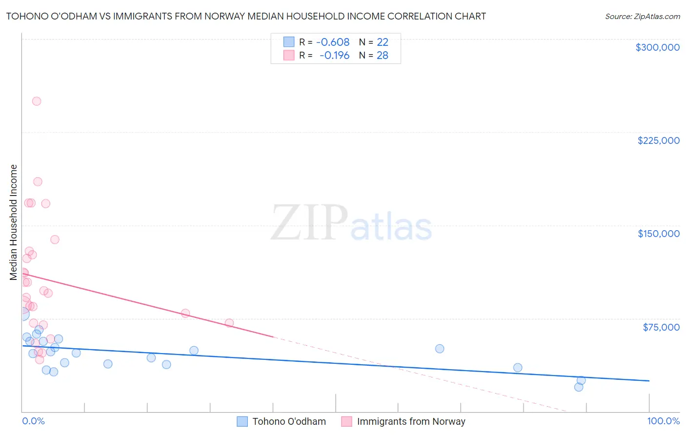 Tohono O'odham vs Immigrants from Norway Median Household Income