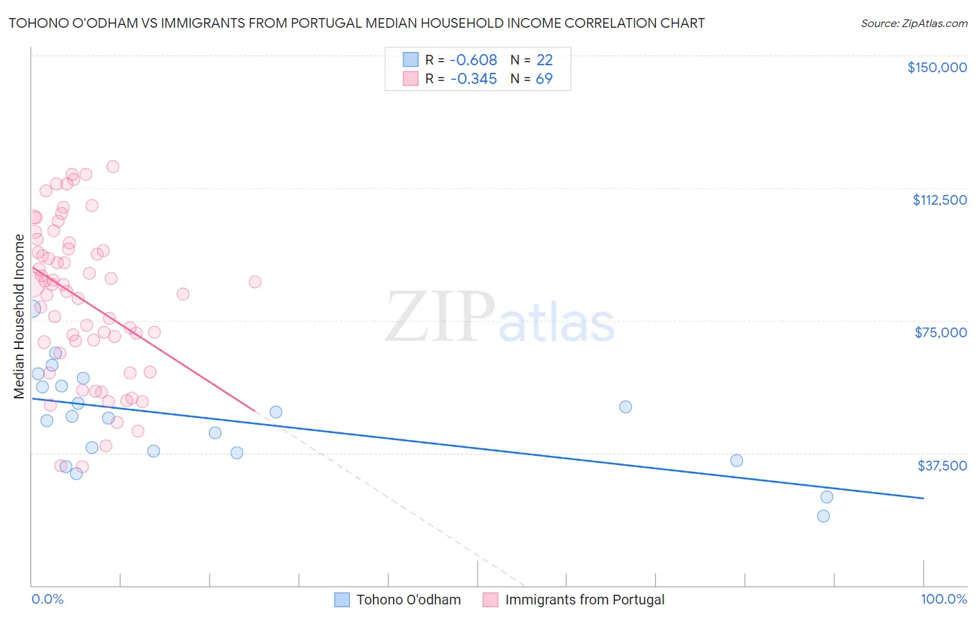 Tohono O'odham vs Immigrants from Portugal Median Household Income