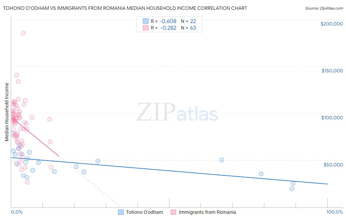 Tohono O'odham vs Immigrants from Romania Median Household Income