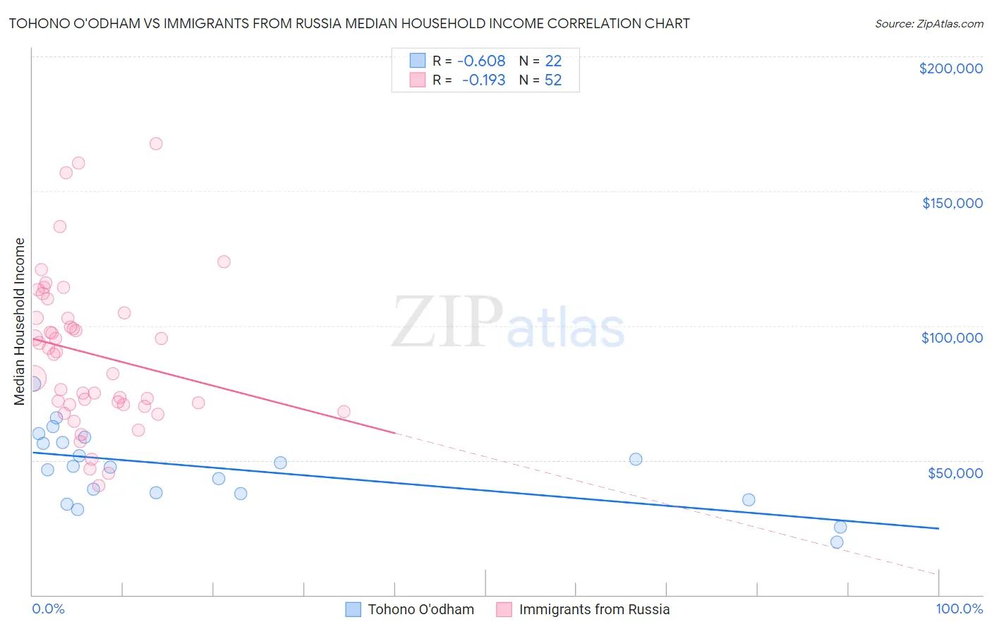 Tohono O'odham vs Immigrants from Russia Median Household Income