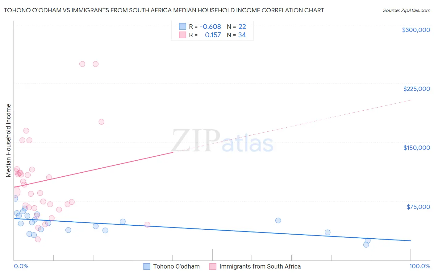 Tohono O'odham vs Immigrants from South Africa Median Household Income