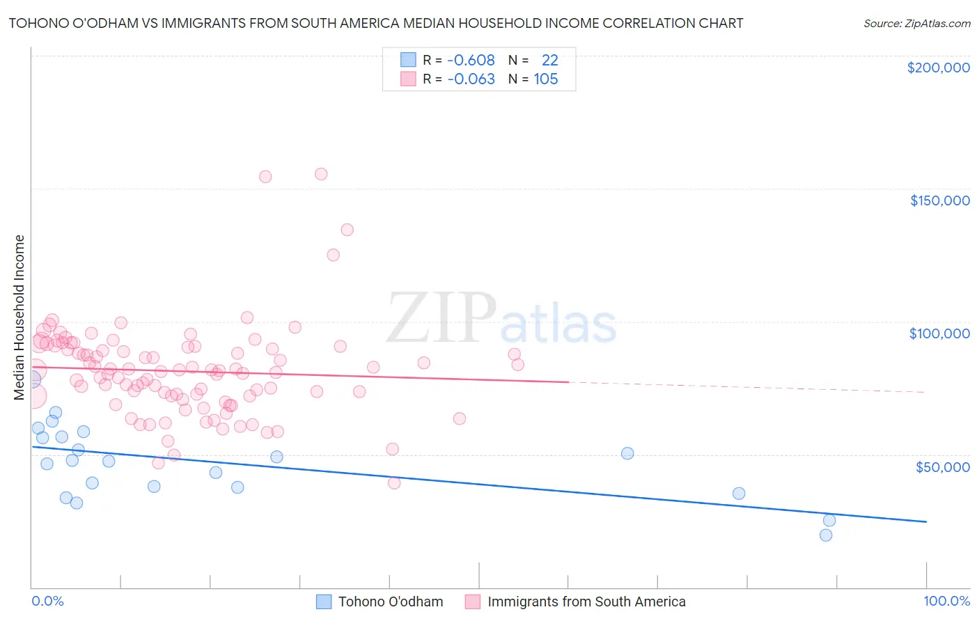 Tohono O'odham vs Immigrants from South America Median Household Income