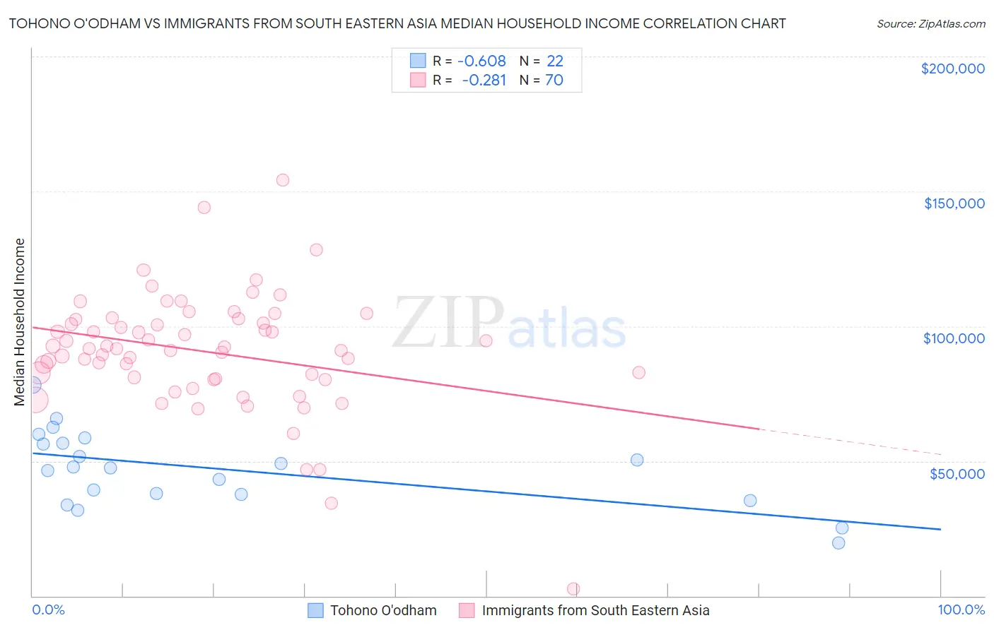 Tohono O'odham vs Immigrants from South Eastern Asia Median Household Income