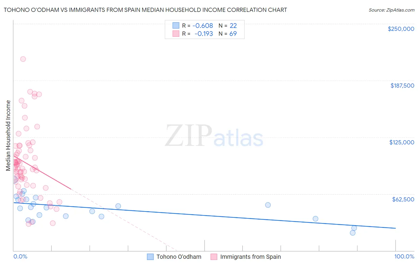 Tohono O'odham vs Immigrants from Spain Median Household Income