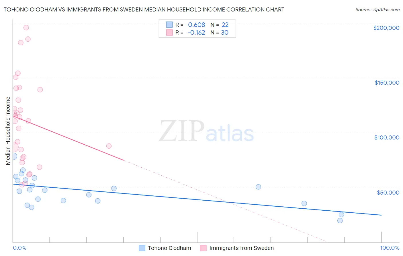 Tohono O'odham vs Immigrants from Sweden Median Household Income