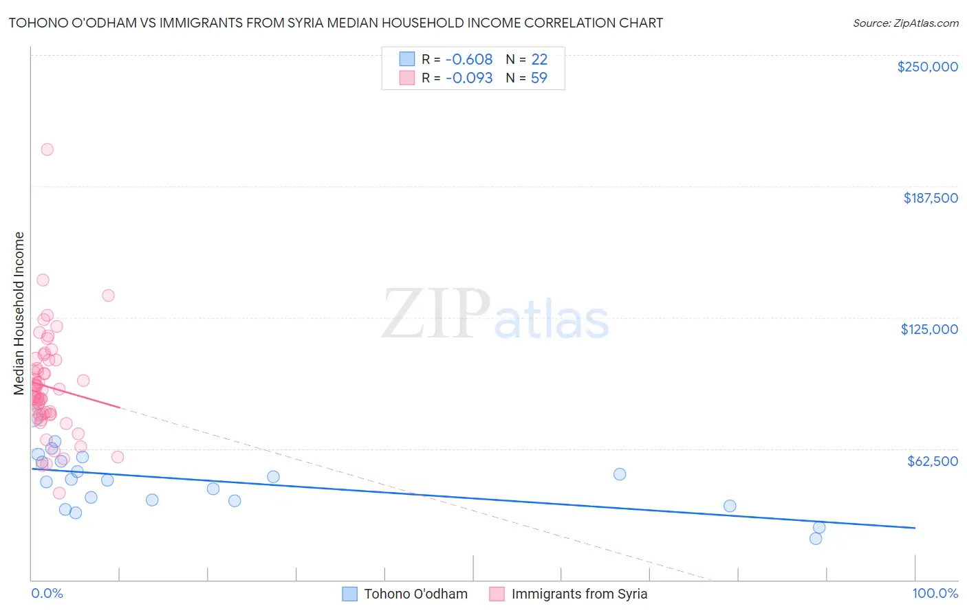 Tohono O'odham vs Immigrants from Syria Median Household Income