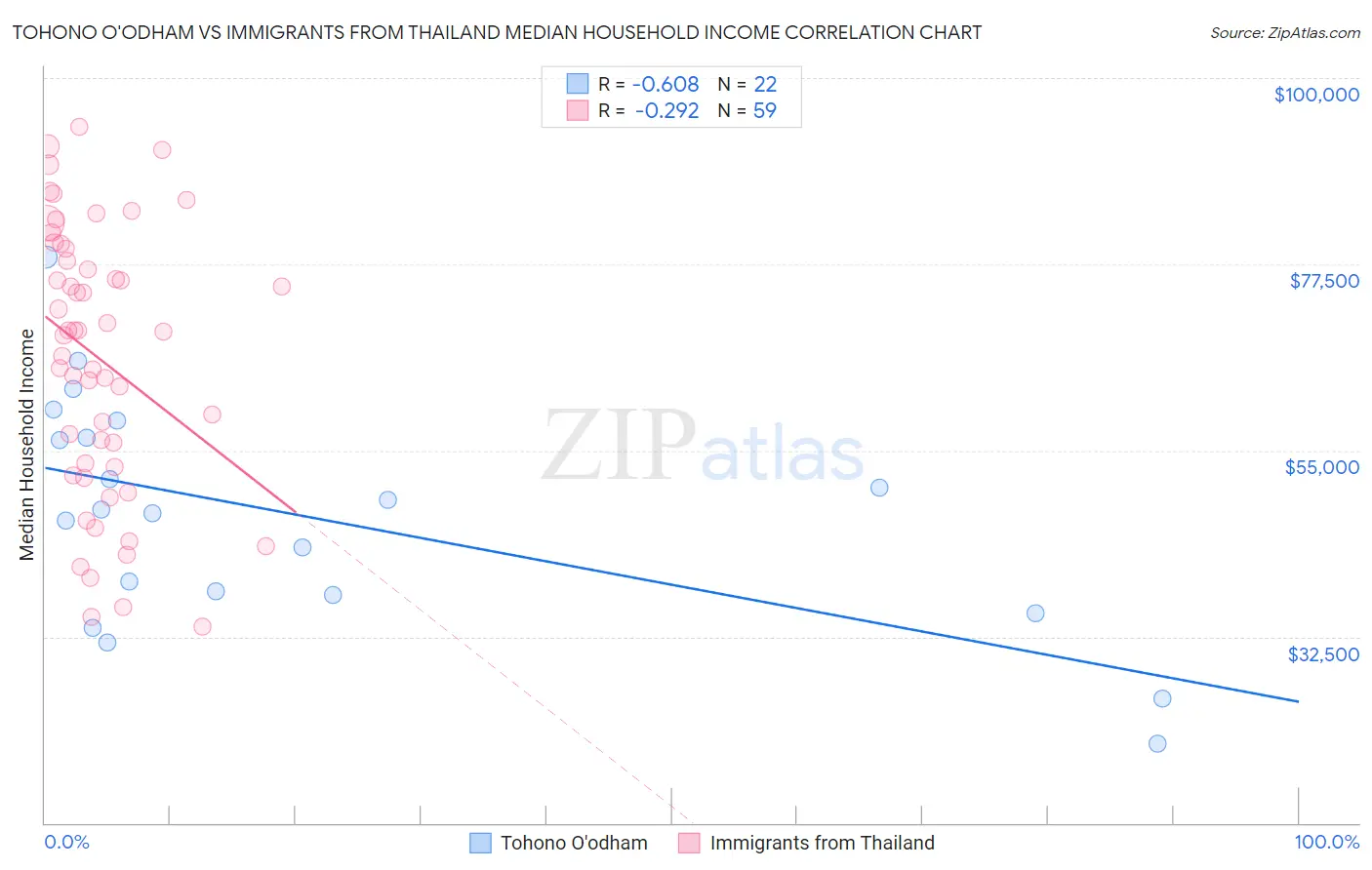 Tohono O'odham vs Immigrants from Thailand Median Household Income