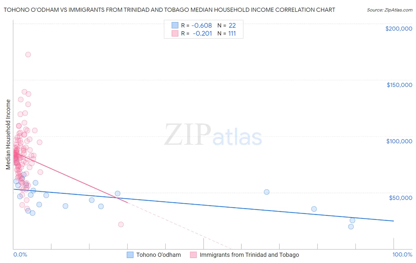 Tohono O'odham vs Immigrants from Trinidad and Tobago Median Household Income