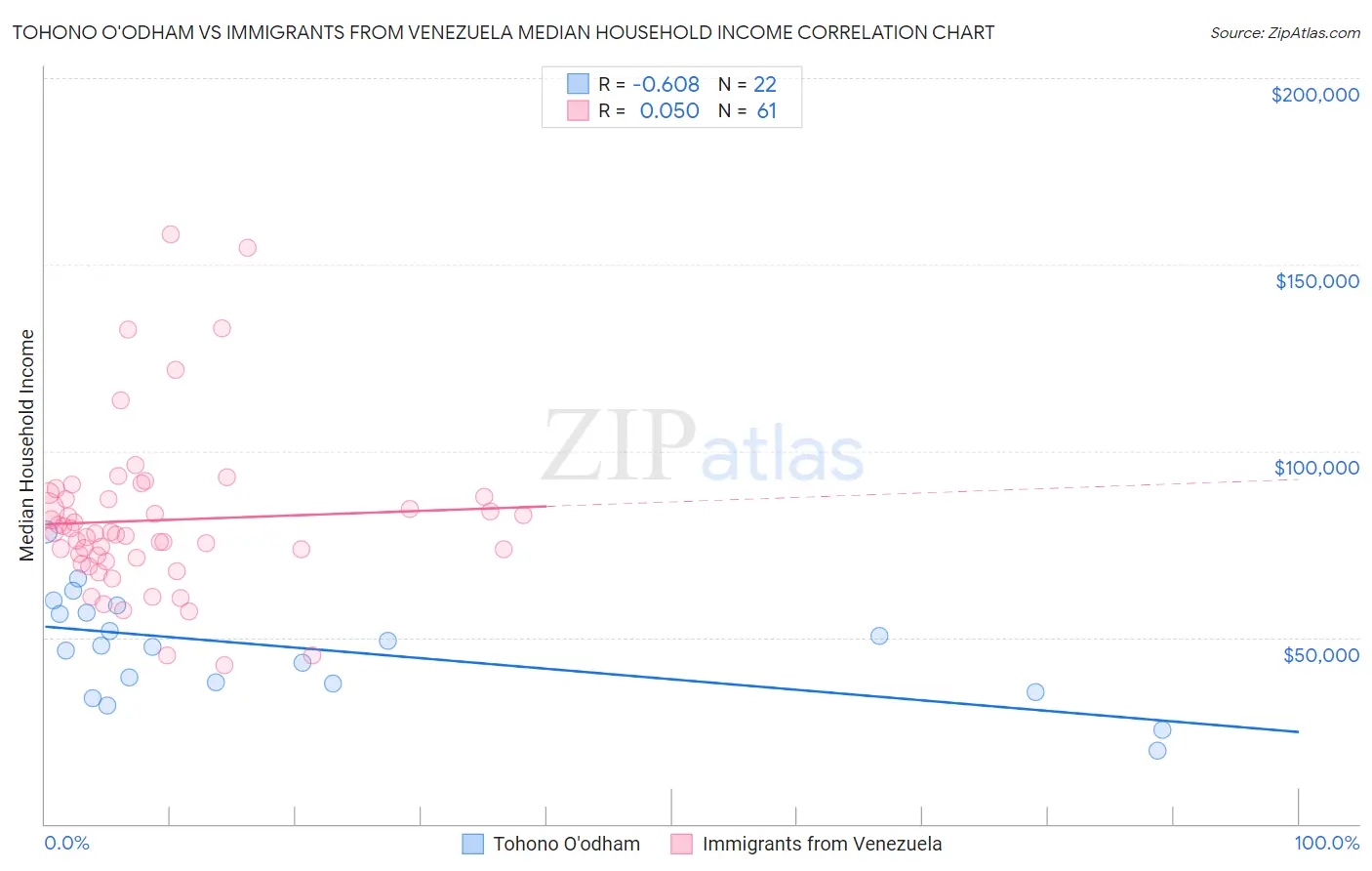 Tohono O'odham vs Immigrants from Venezuela Median Household Income