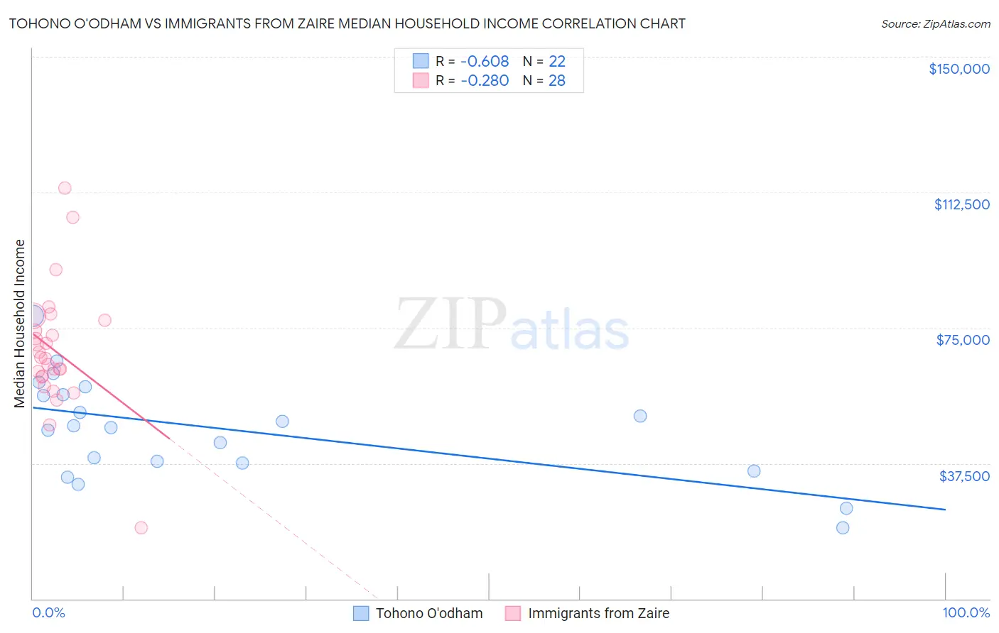 Tohono O'odham vs Immigrants from Zaire Median Household Income