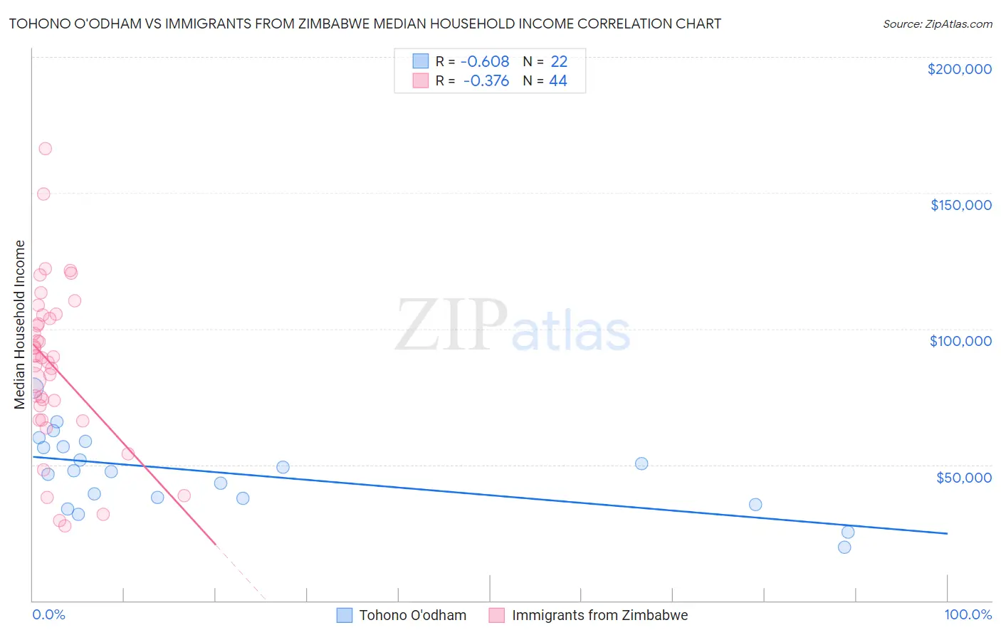 Tohono O'odham vs Immigrants from Zimbabwe Median Household Income