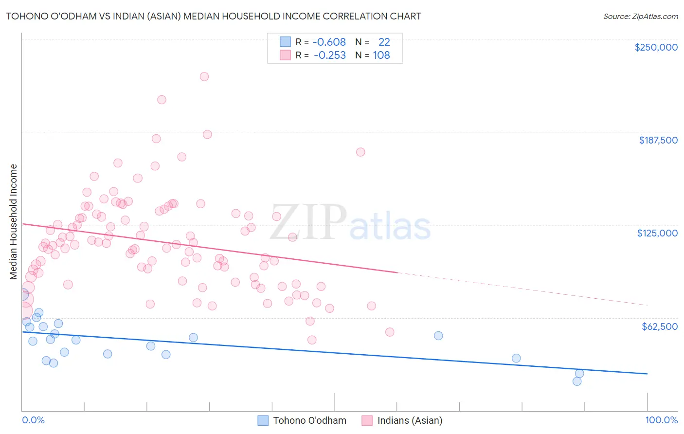 Tohono O'odham vs Indian (Asian) Median Household Income