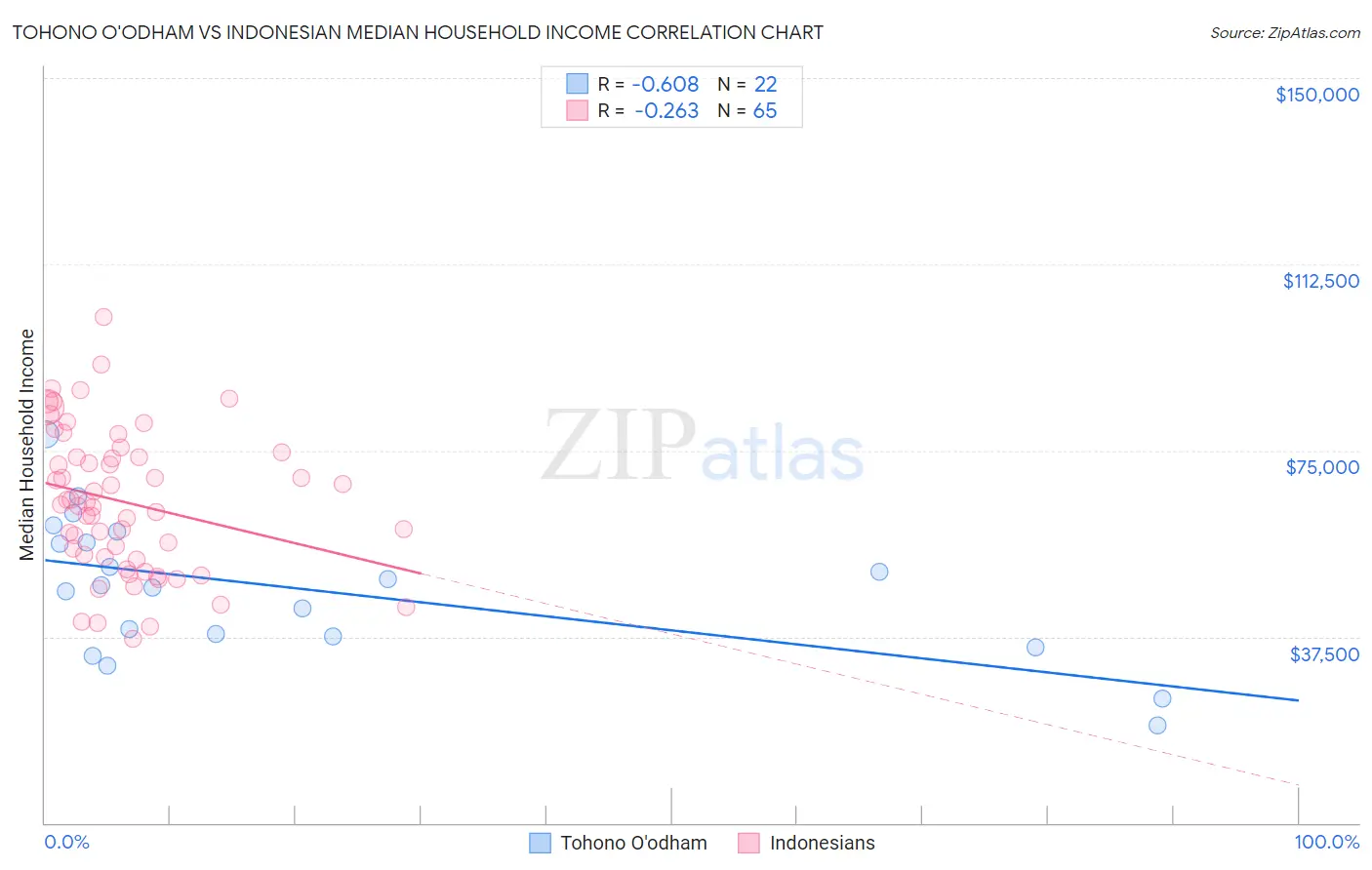 Tohono O'odham vs Indonesian Median Household Income