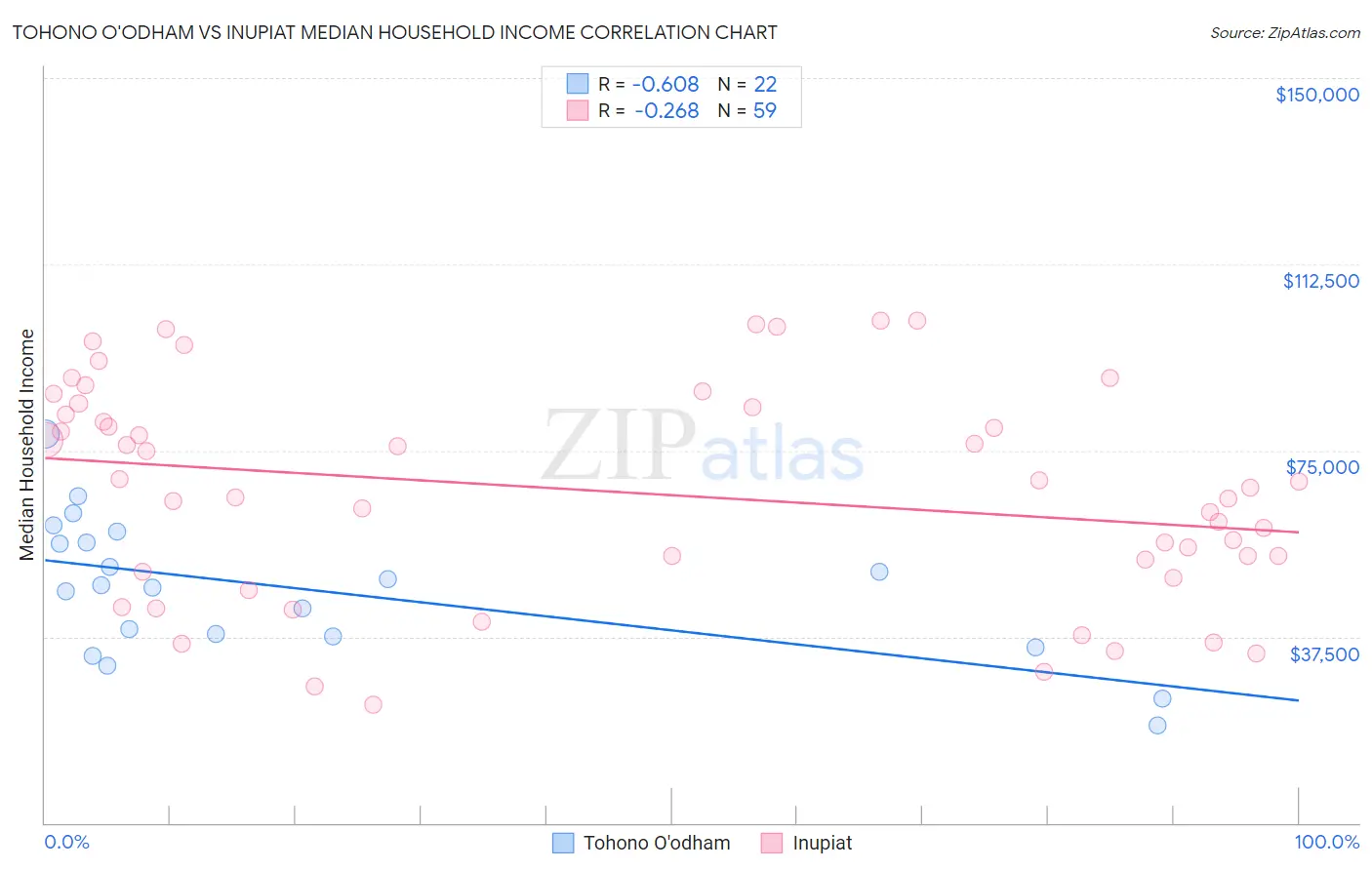 Tohono O'odham vs Inupiat Median Household Income