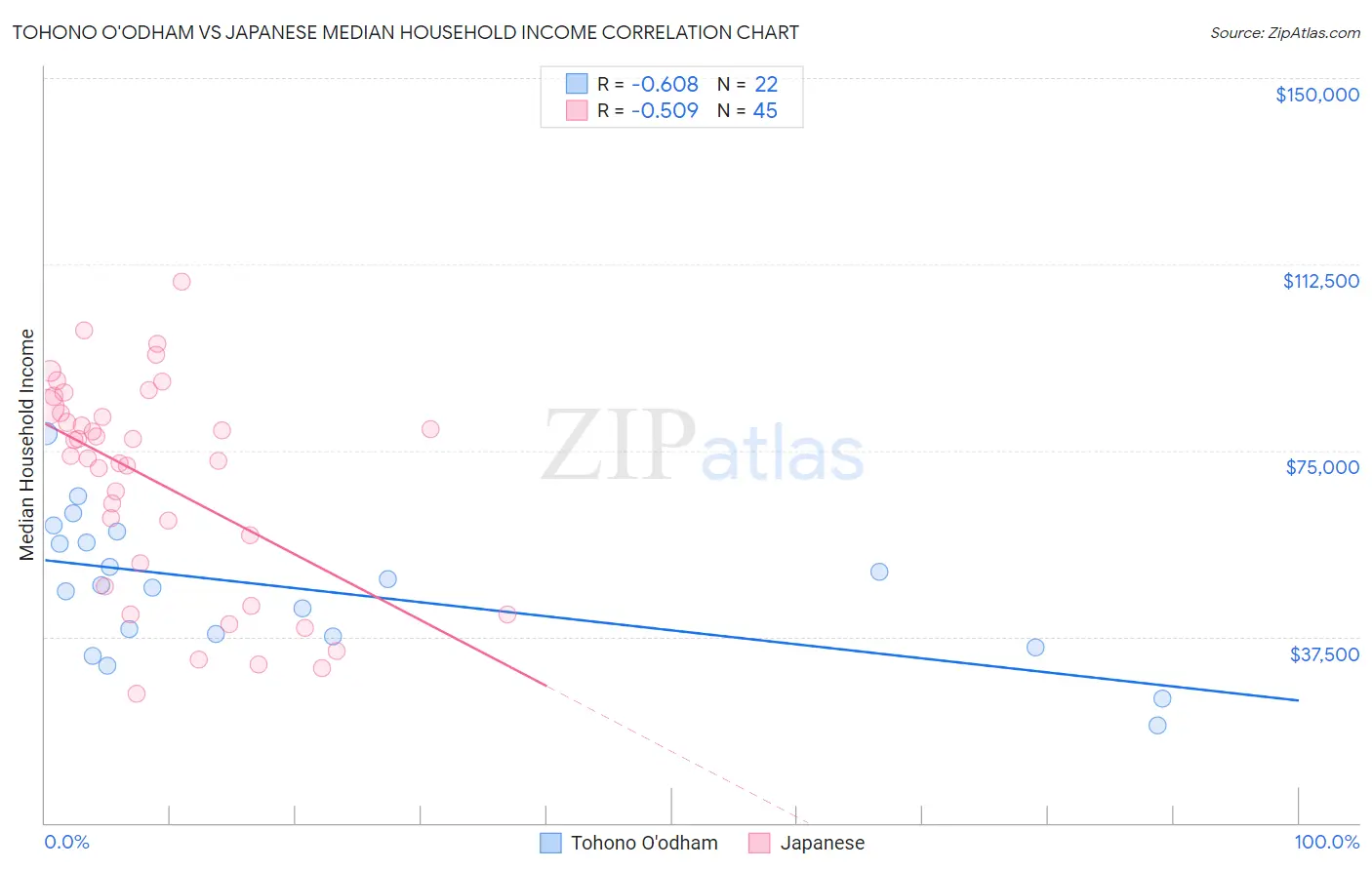 Tohono O'odham vs Japanese Median Household Income