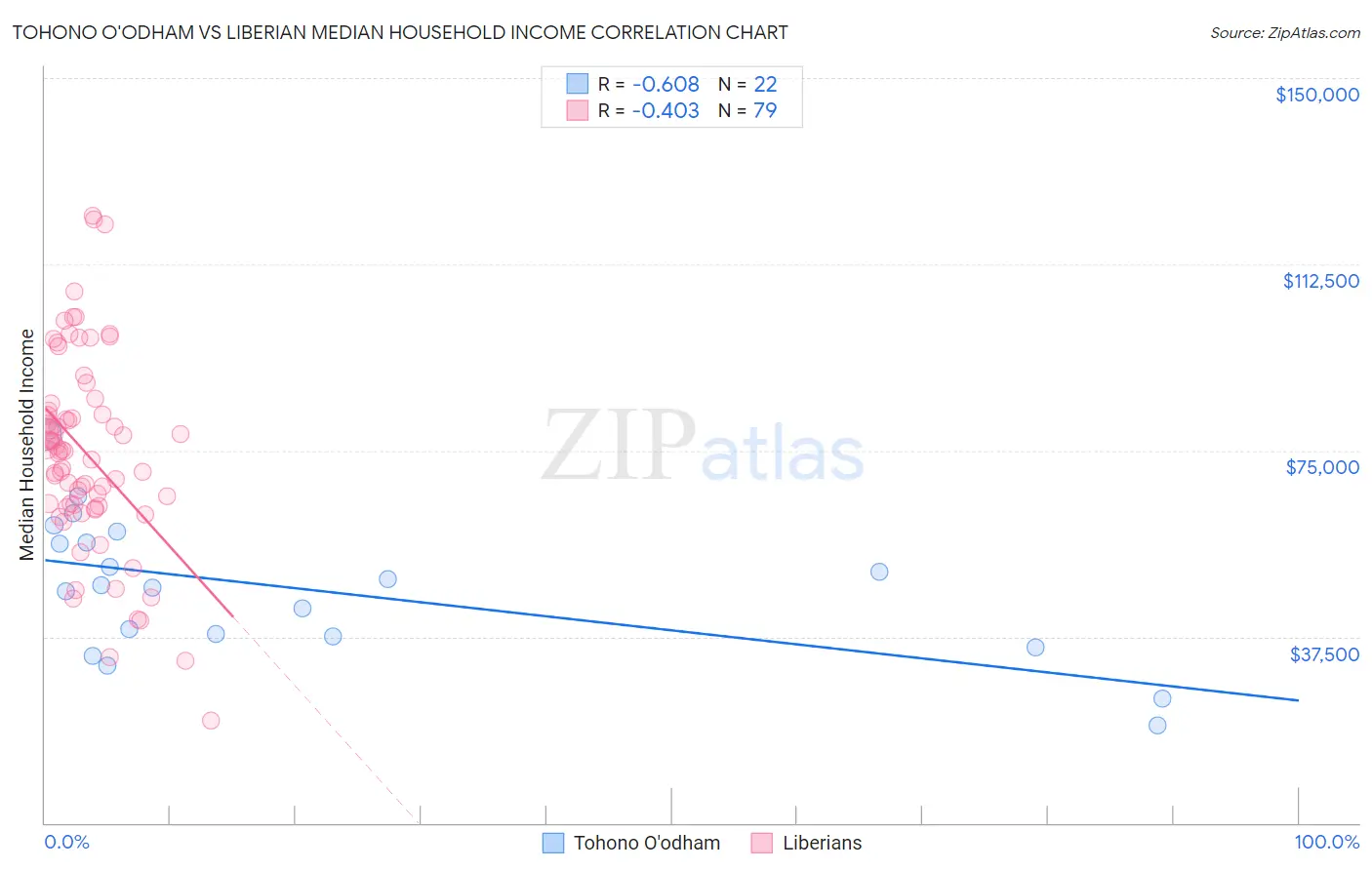 Tohono O'odham vs Liberian Median Household Income