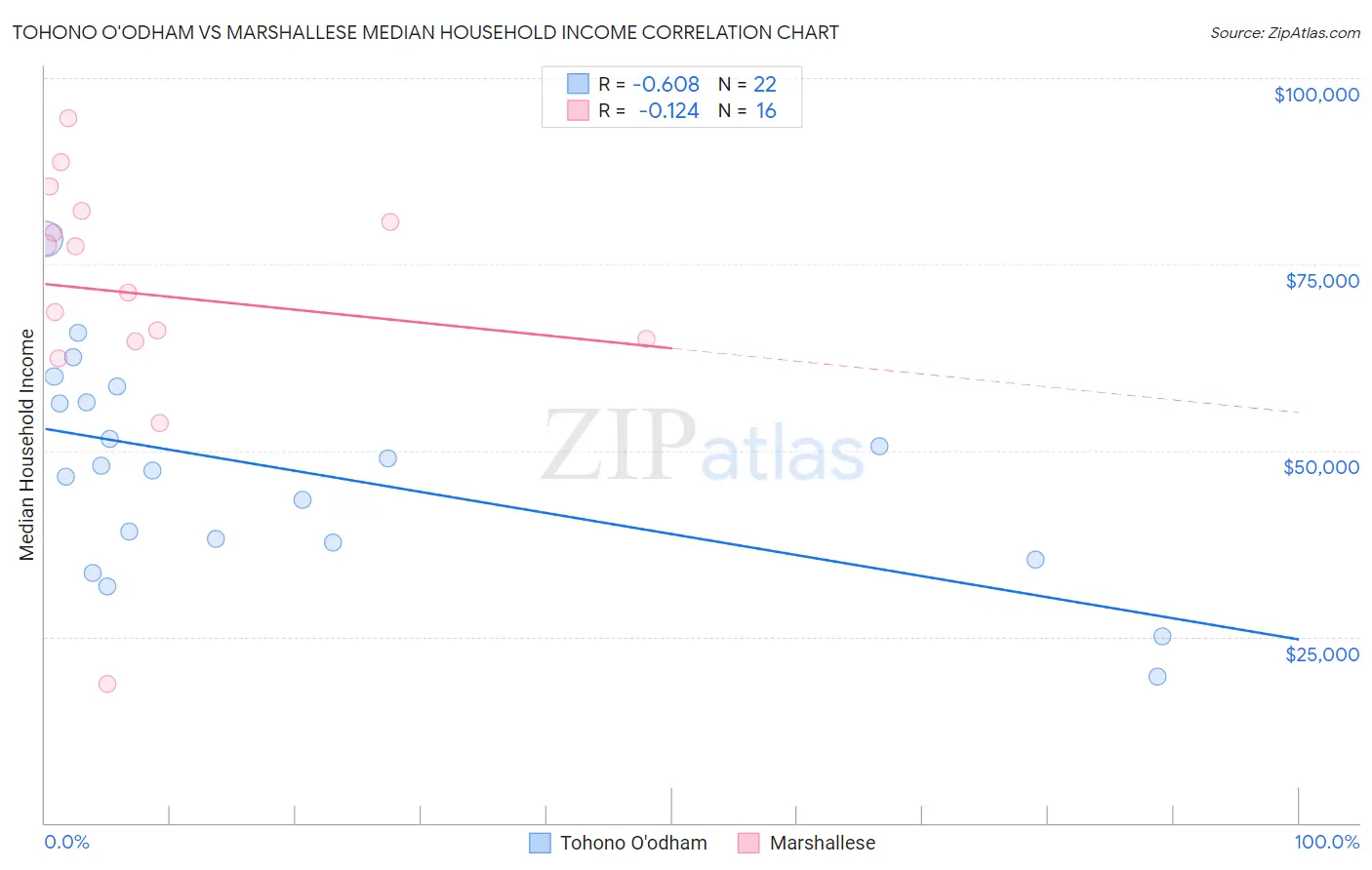 Tohono O'odham vs Marshallese Median Household Income