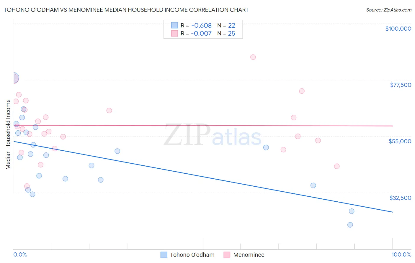 Tohono O'odham vs Menominee Median Household Income