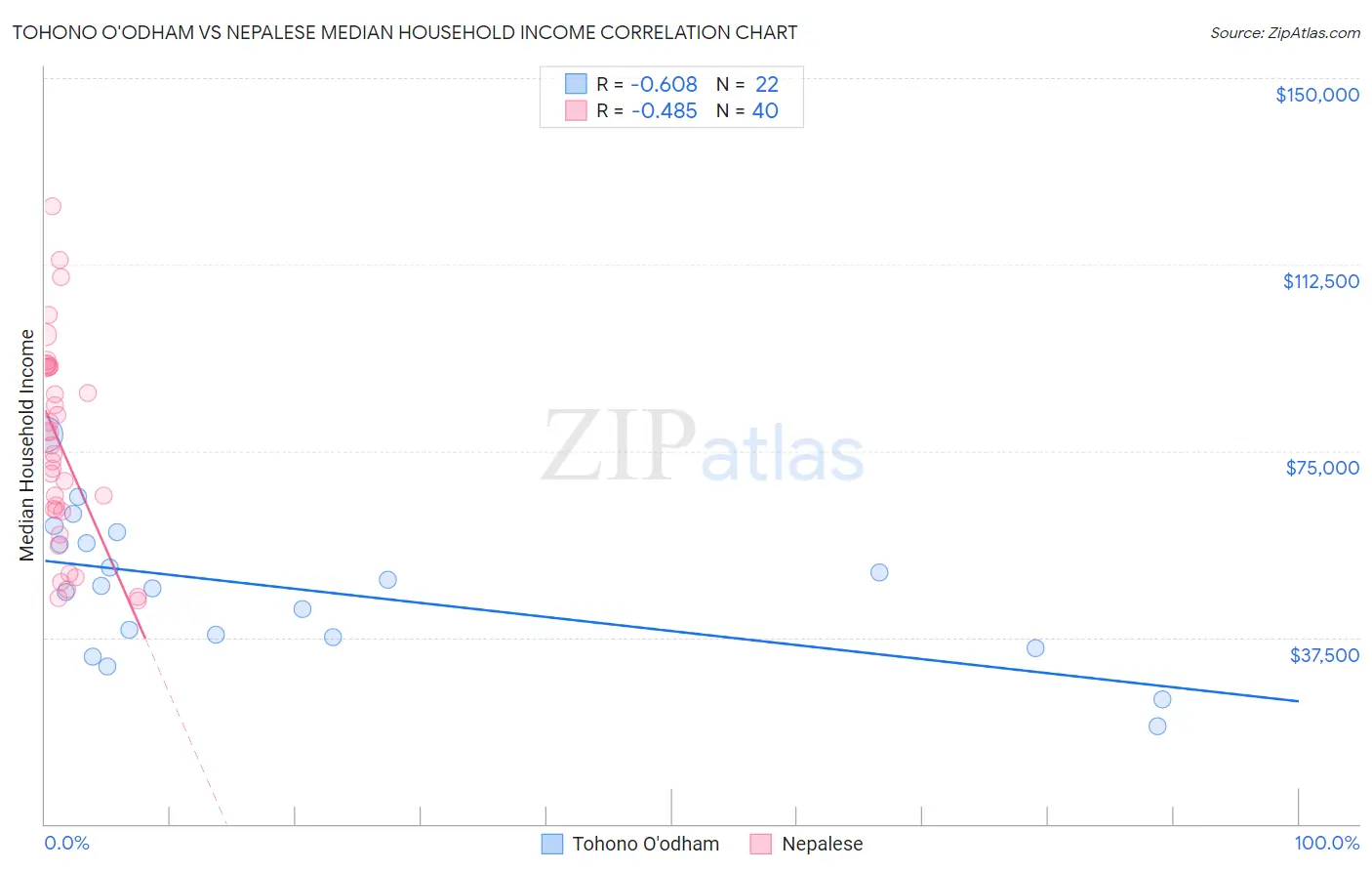 Tohono O'odham vs Nepalese Median Household Income