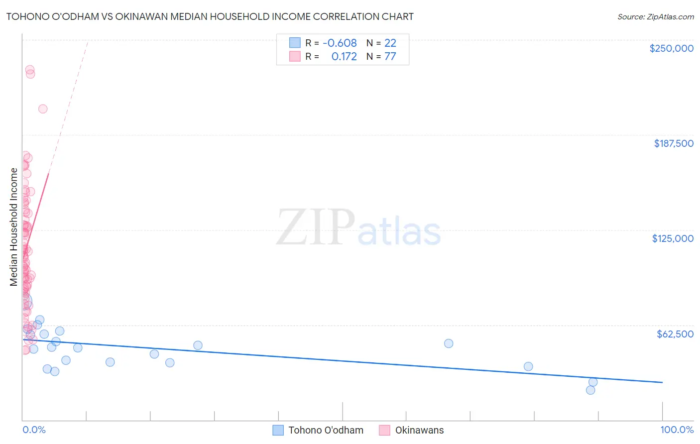 Tohono O'odham vs Okinawan Median Household Income