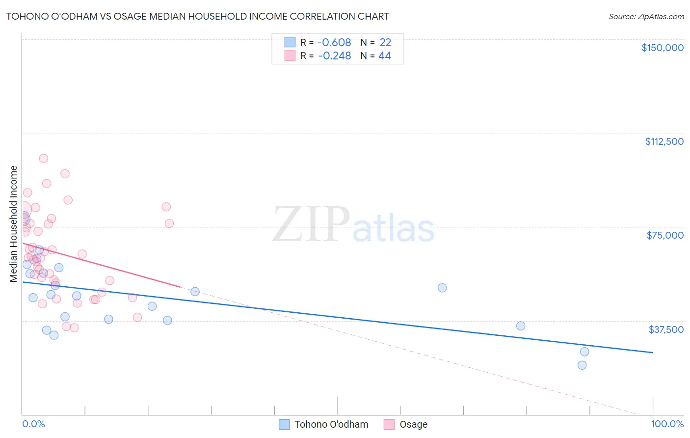 Tohono O'odham vs Osage Median Household Income