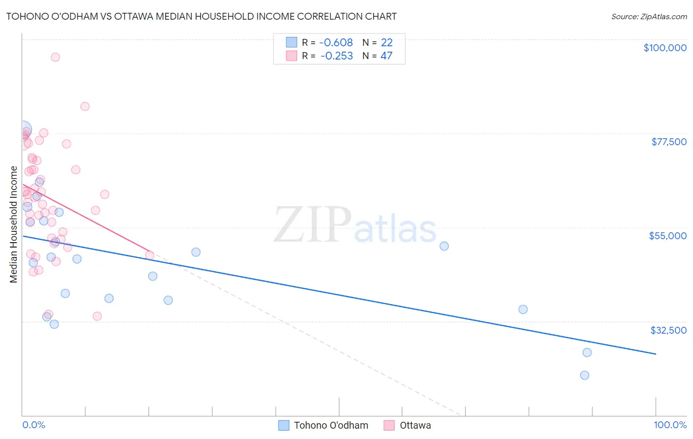 Tohono O'odham vs Ottawa Median Household Income