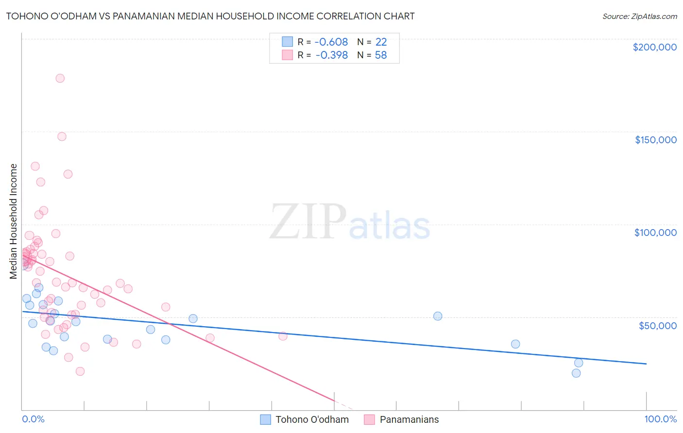 Tohono O'odham vs Panamanian Median Household Income