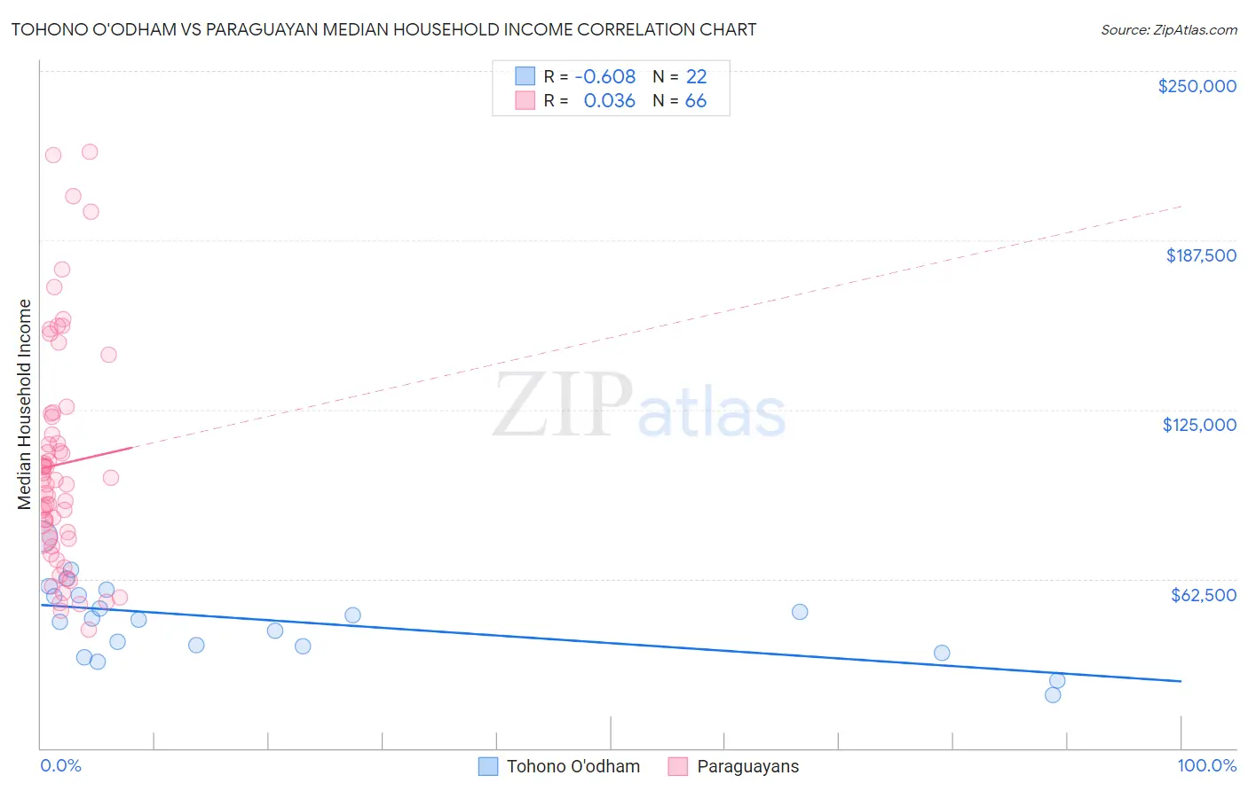 Tohono O'odham vs Paraguayan Median Household Income