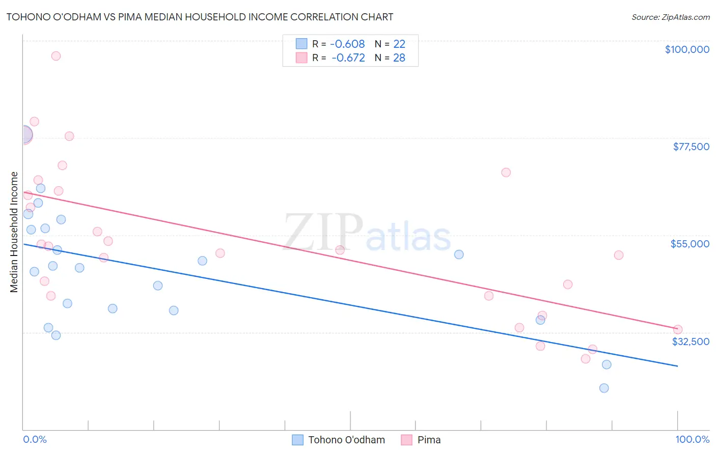 Tohono O'odham vs Pima Median Household Income