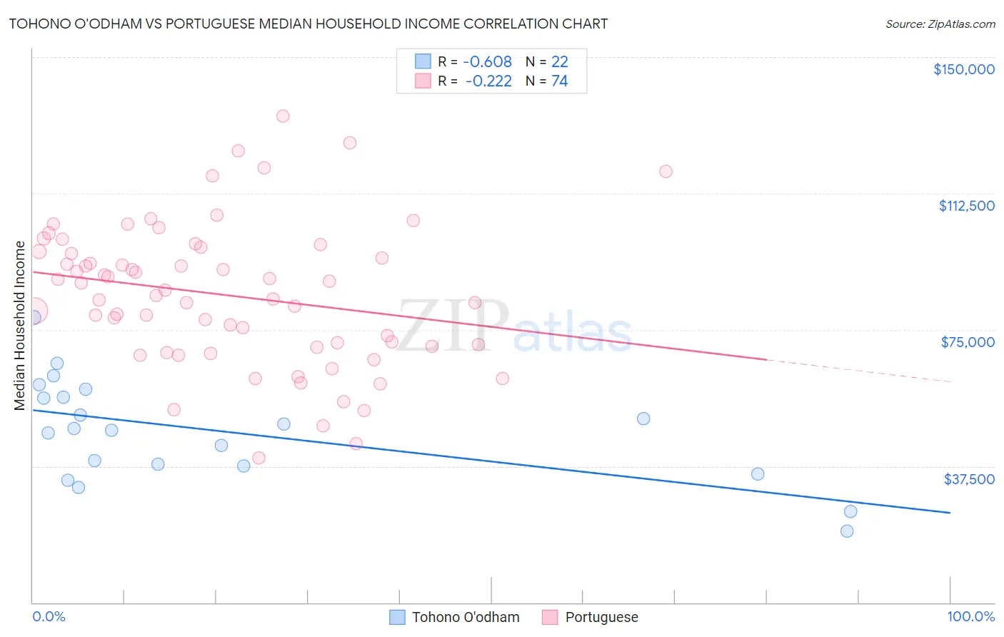 Tohono O'odham vs Portuguese Median Household Income