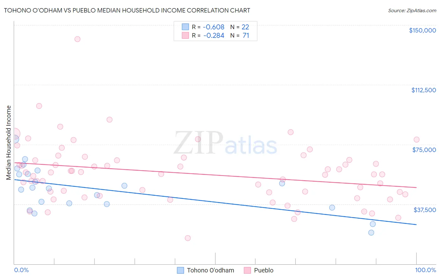 Tohono O'odham vs Pueblo Median Household Income