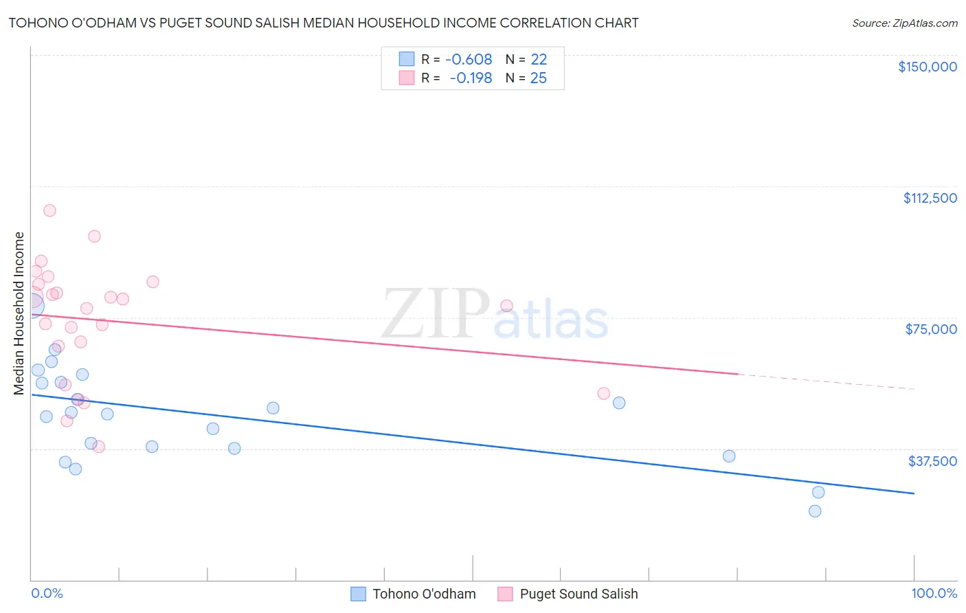 Tohono O'odham vs Puget Sound Salish Median Household Income