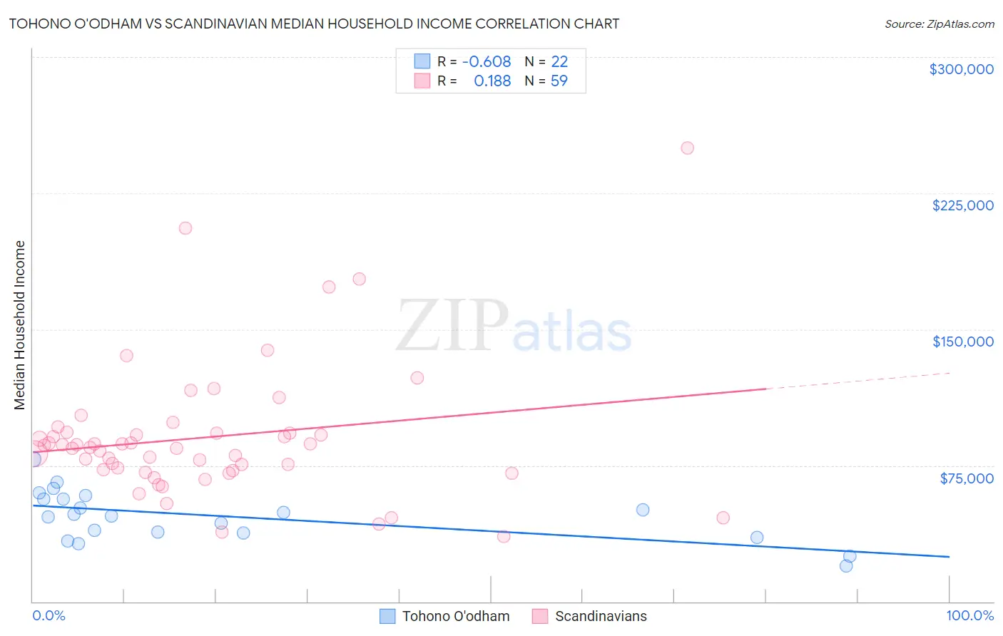 Tohono O'odham vs Scandinavian Median Household Income