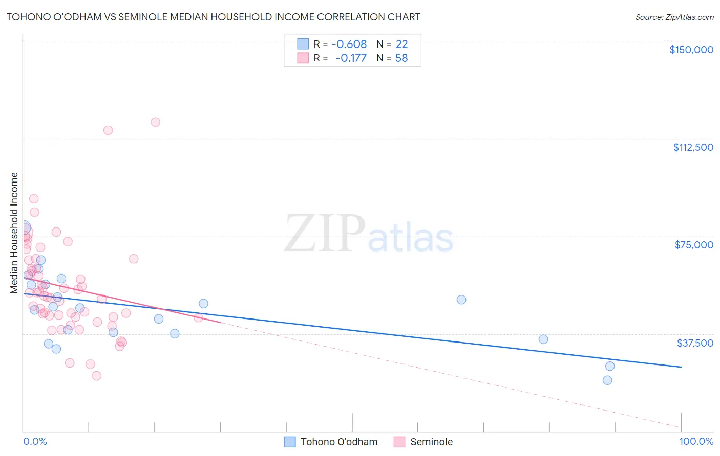 Tohono O'odham vs Seminole Median Household Income