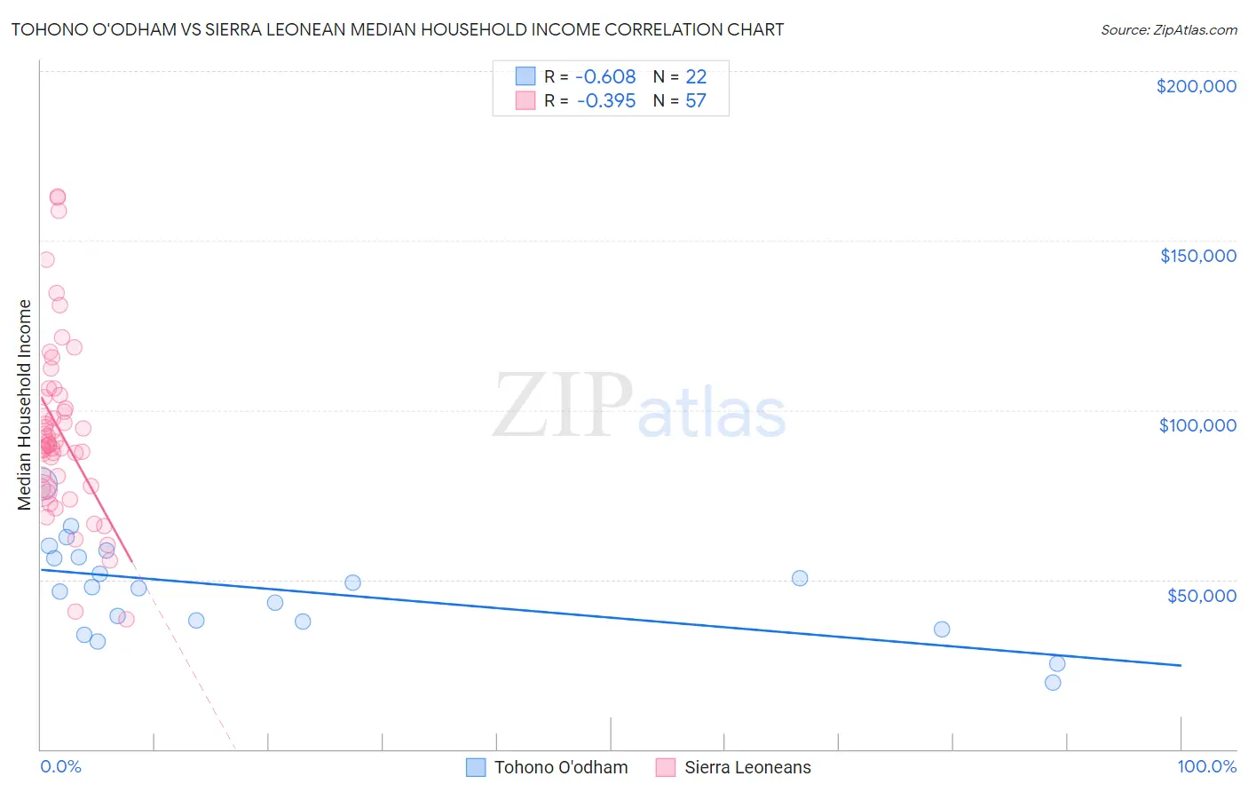 Tohono O'odham vs Sierra Leonean Median Household Income