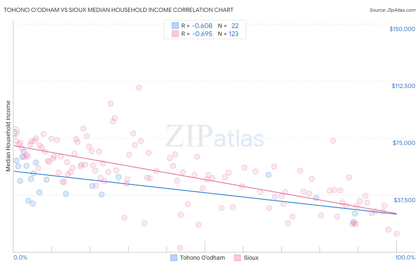 Tohono O'odham vs Sioux Median Household Income