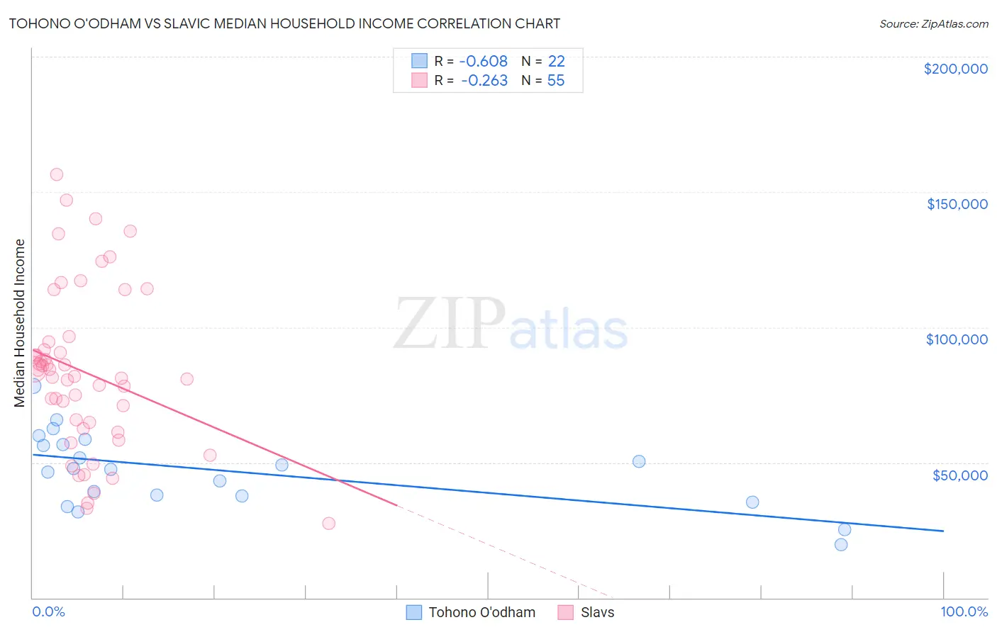 Tohono O'odham vs Slavic Median Household Income